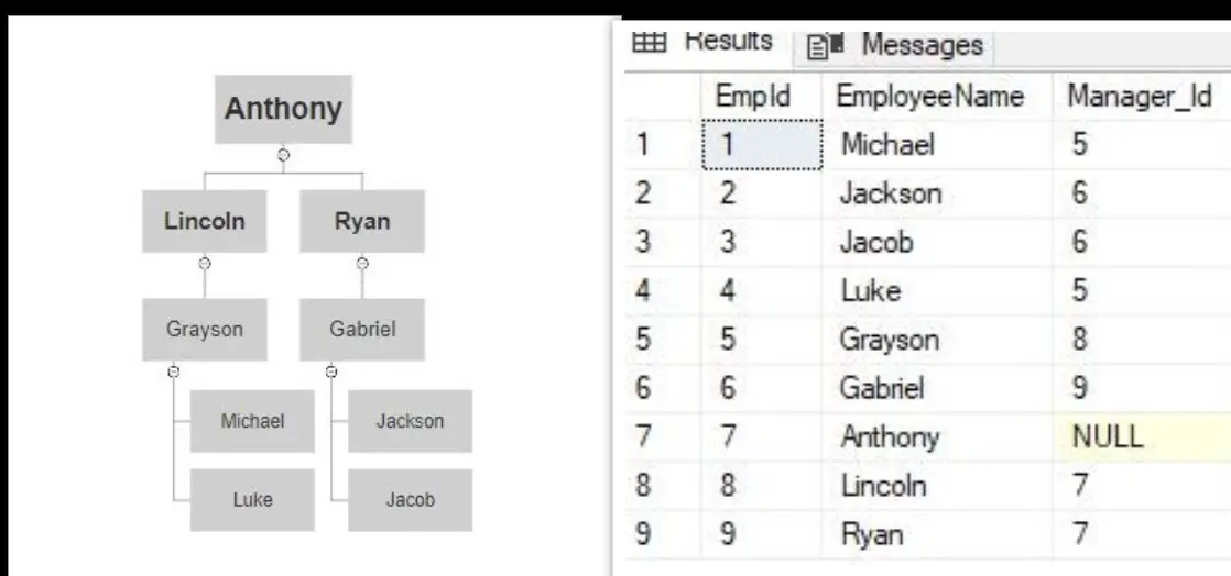 How to get Employee manager hierarchy in Sql