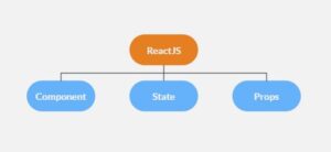 Let's learn about the building blocks of React