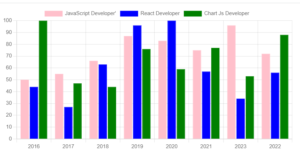 How to display Grouped Bar Chart Using Chart